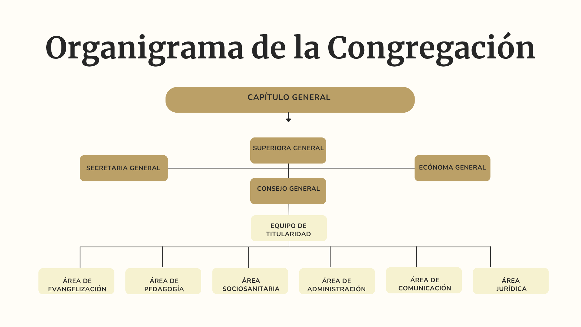 Organigrama FBC